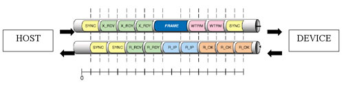 Serial ATA analyzers, Serial ATA protocol analyzers, SATA analyzers, Serial ATA bidirectional traffic pattern